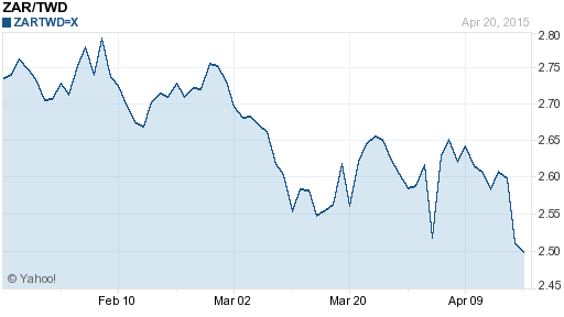 南非幣,zar匯率線圖