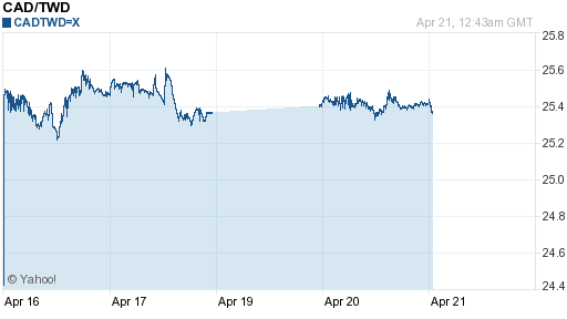 加拿大幣,cad匯率線圖