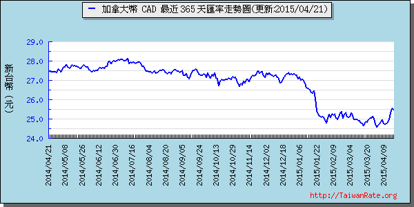 加拿大幣,cad匯率線圖