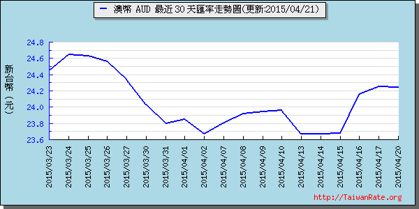 澳幣,aud匯率線圖