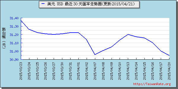 美金,usd匯率線圖