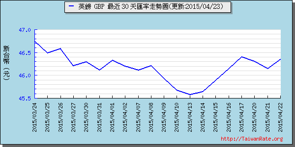 英鎊,gbp匯率線圖