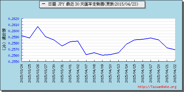 日幣日圓,jpy匯率線圖