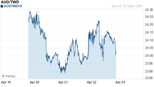 澳幣,aud匯率線圖