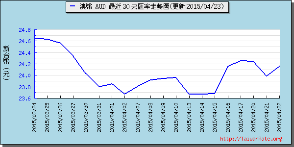 澳幣,aud匯率線圖