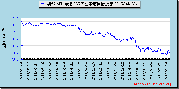 澳幣,aud匯率線圖