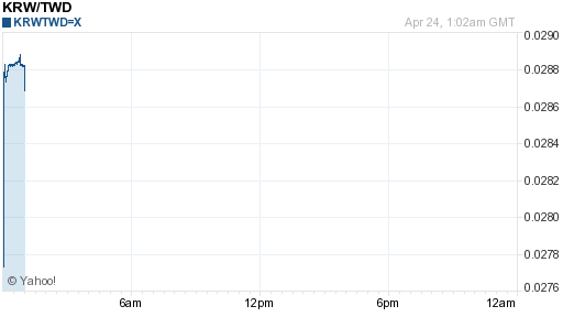 韓元,krw匯率線圖