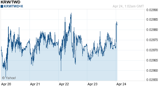 韓元,krw匯率線圖