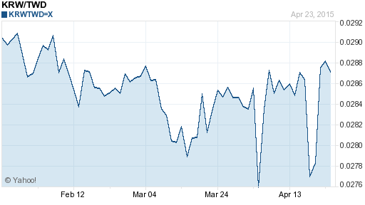 韓元,krw匯率線圖