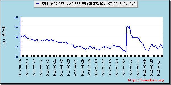 瑞士法郎,chf匯率線圖