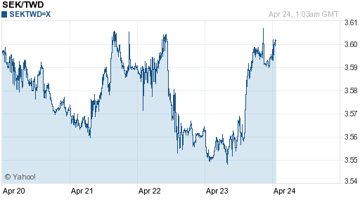 瑞典幣,sek匯率線圖