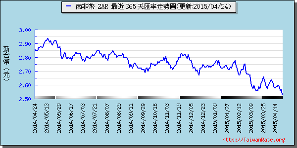 南非幣,zar匯率線圖