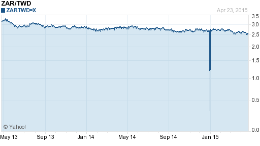 南非幣,zar匯率線圖