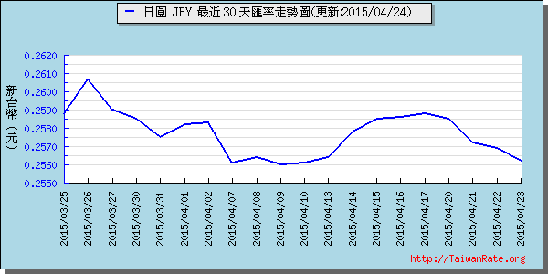 日幣日圓,jpy匯率線圖