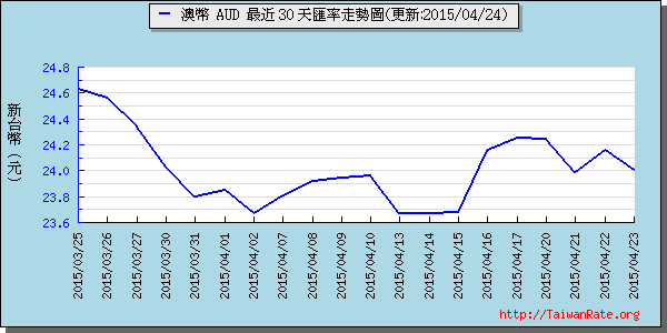 澳幣,aud匯率線圖