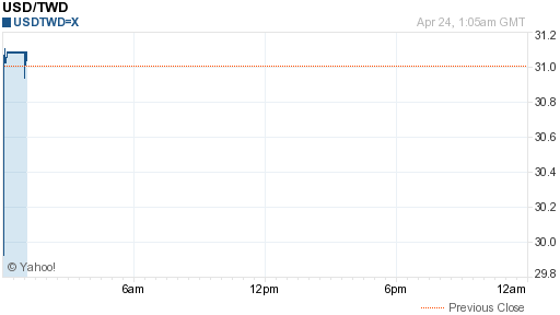 美金,usd匯率線圖