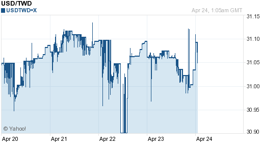 美金,usd匯率線圖