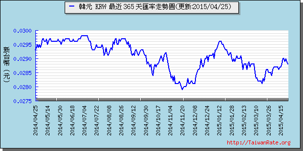 韓元,krw匯率線圖