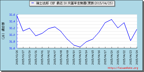 瑞士法郎,chf匯率線圖