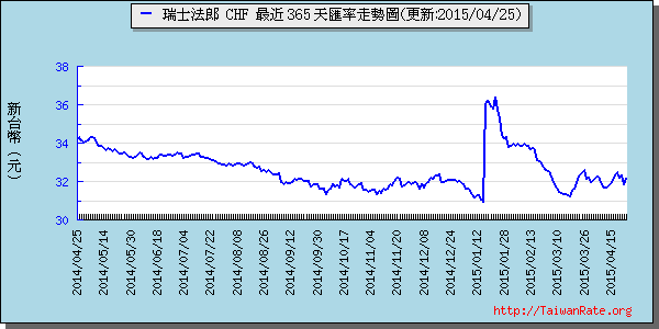 瑞士法郎,chf匯率線圖