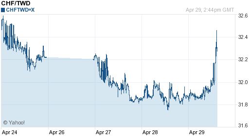 瑞士法郎,chf匯率線圖