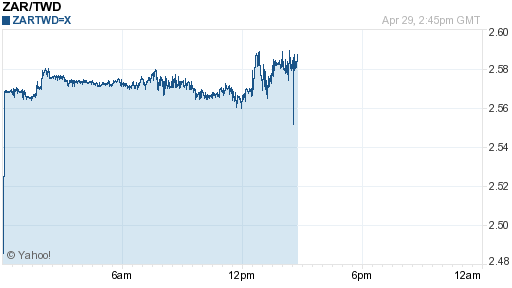 南非幣,zar匯率線圖