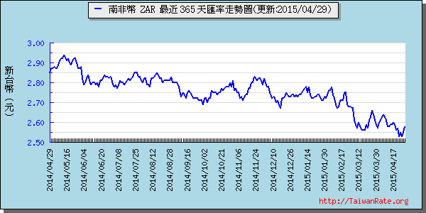 南非幣,zar匯率線圖