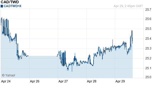 加拿大幣,cad匯率線圖