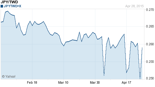 日幣日圓,jpy匯率線圖