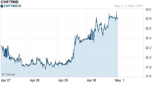 瑞士法郎,chf匯率線圖