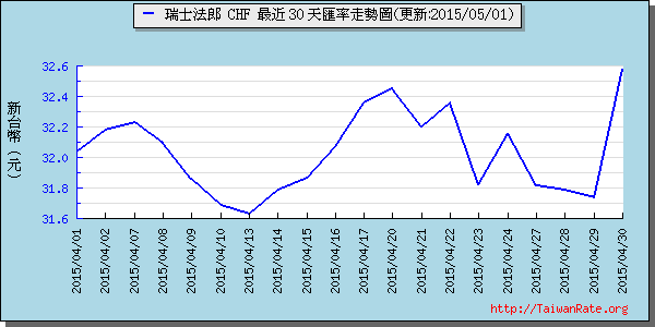 瑞士法郎,chf匯率線圖