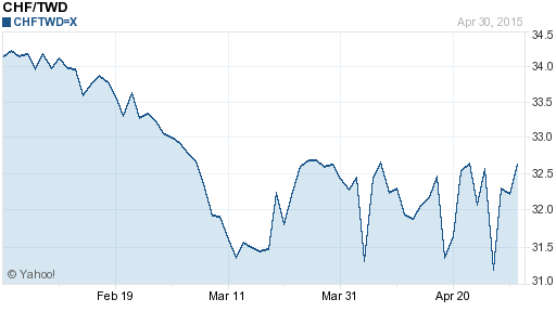 瑞士法郎,chf匯率線圖