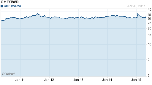 瑞士法郎,chf匯率線圖