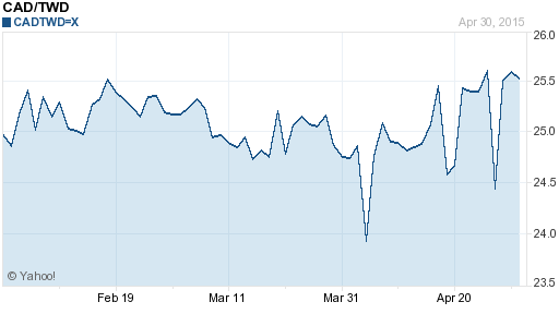 加拿大幣,cad匯率線圖