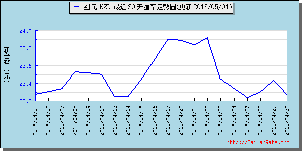 鈕幣,nzd匯率線圖