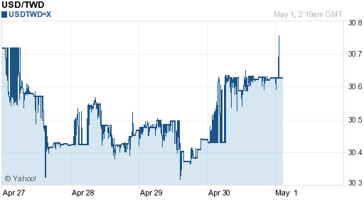 美金,usd匯率線圖