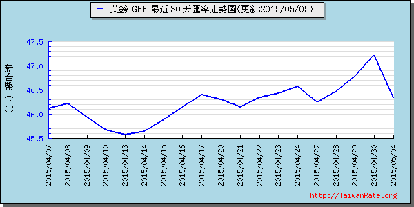 英鎊,gbp匯率線圖