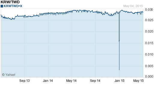 韓元,krw匯率線圖