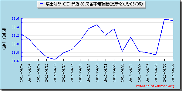 瑞士法郎,chf匯率線圖