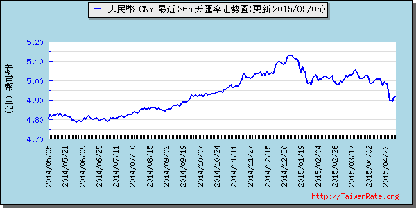 人民幣,cny匯率線圖