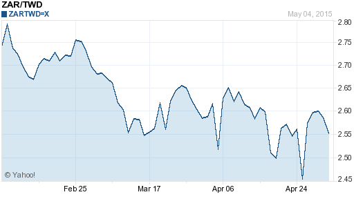 南非幣,zar匯率線圖