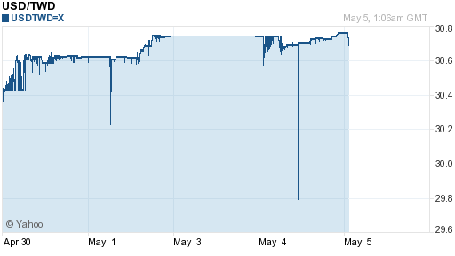 美金,usd匯率線圖