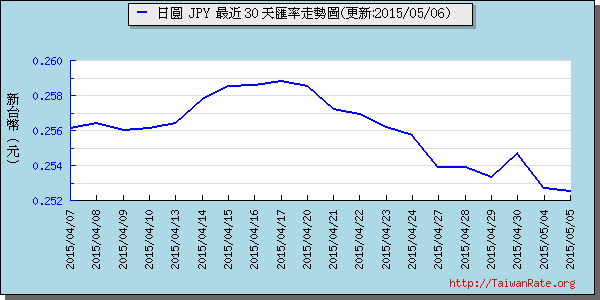 日幣日圓,jpy匯率線圖