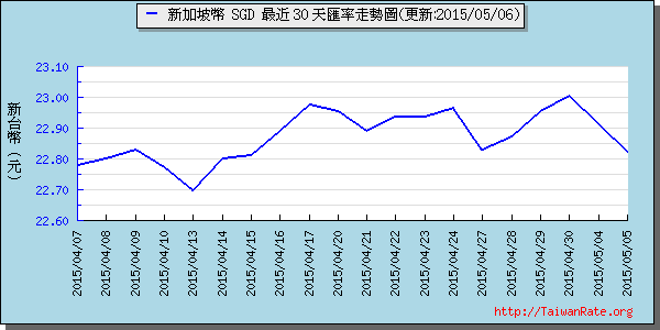 新加坡幣,sgd匯率線圖