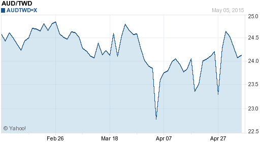 澳幣,aud匯率線圖