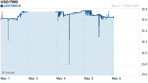 美金,usd匯率線圖