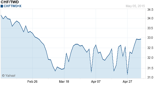 瑞士法郎,chf匯率線圖