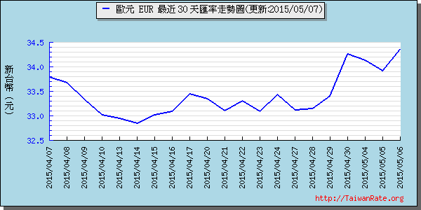 歐元,eur匯率線圖