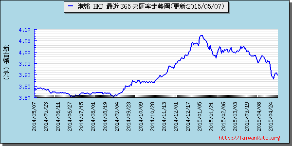 香港幣,hkd匯率線圖