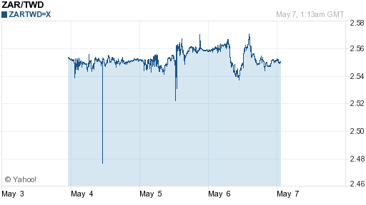 南非幣,zar匯率線圖